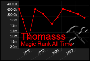 Total Graph of Thomasss