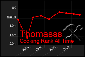 Total Graph of Thomasss