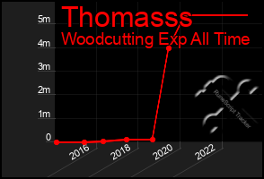 Total Graph of Thomasss
