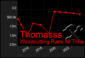 Total Graph of Thomasss