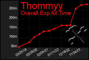 Total Graph of Thommyy