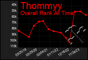 Total Graph of Thommyy