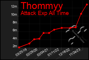Total Graph of Thommyy