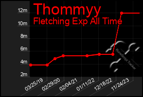 Total Graph of Thommyy
