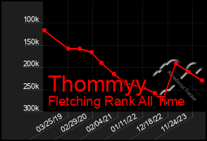 Total Graph of Thommyy