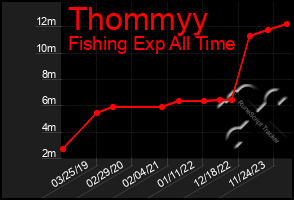 Total Graph of Thommyy