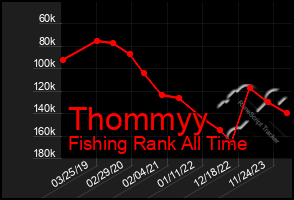 Total Graph of Thommyy