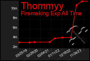 Total Graph of Thommyy