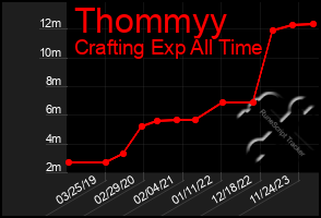 Total Graph of Thommyy