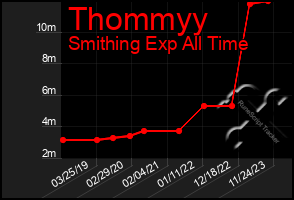 Total Graph of Thommyy