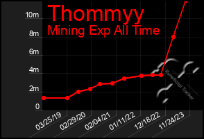 Total Graph of Thommyy