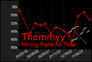 Total Graph of Thommyy