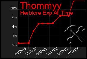 Total Graph of Thommyy