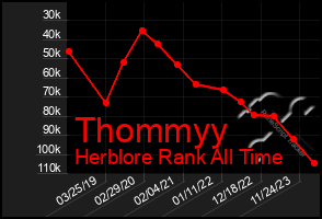 Total Graph of Thommyy