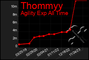 Total Graph of Thommyy