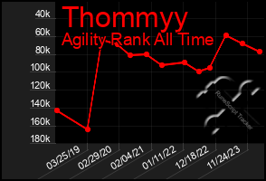 Total Graph of Thommyy