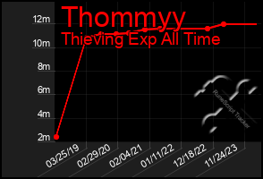Total Graph of Thommyy