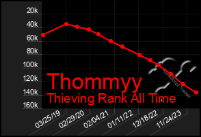 Total Graph of Thommyy