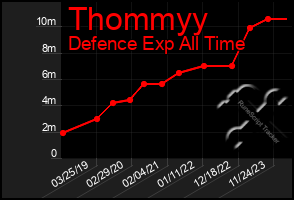 Total Graph of Thommyy