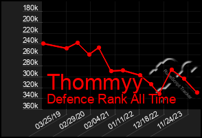Total Graph of Thommyy