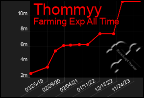 Total Graph of Thommyy