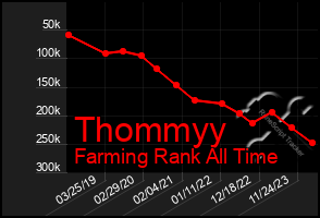 Total Graph of Thommyy
