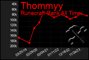 Total Graph of Thommyy
