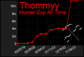 Total Graph of Thommyy