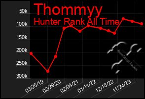 Total Graph of Thommyy