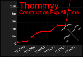 Total Graph of Thommyy