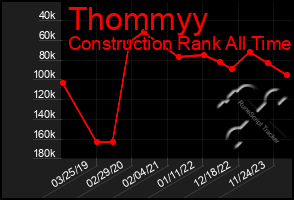 Total Graph of Thommyy