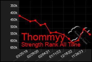 Total Graph of Thommyy