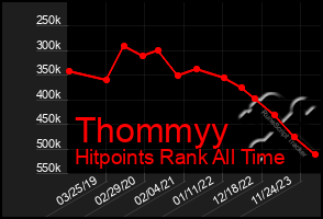 Total Graph of Thommyy