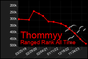 Total Graph of Thommyy