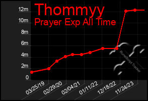 Total Graph of Thommyy