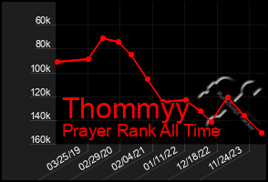 Total Graph of Thommyy
