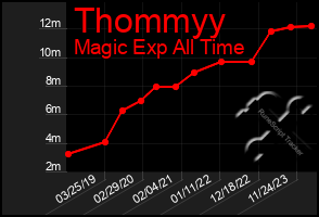 Total Graph of Thommyy