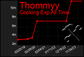 Total Graph of Thommyy