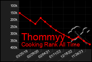 Total Graph of Thommyy