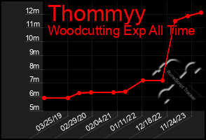 Total Graph of Thommyy