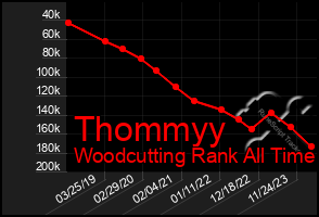 Total Graph of Thommyy