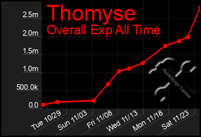 Total Graph of Thomyse