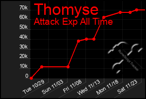 Total Graph of Thomyse