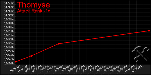 Last 24 Hours Graph of Thomyse