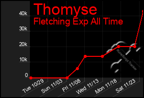 Total Graph of Thomyse