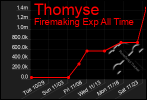 Total Graph of Thomyse