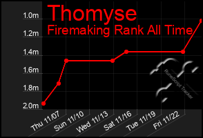 Total Graph of Thomyse