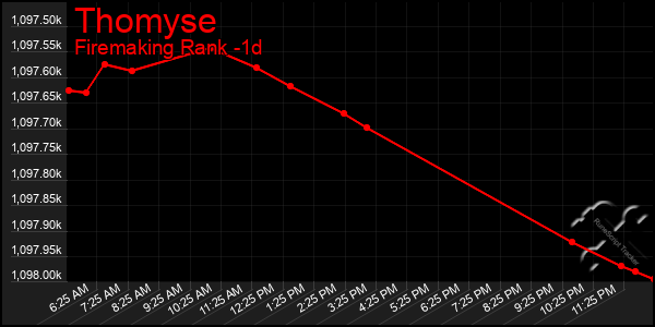 Last 24 Hours Graph of Thomyse