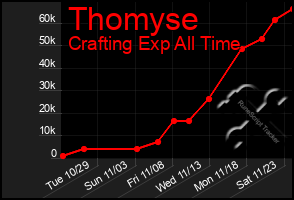 Total Graph of Thomyse