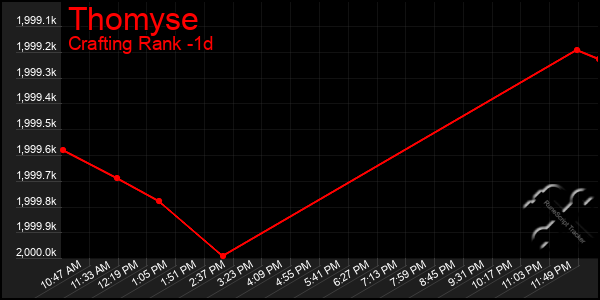 Last 24 Hours Graph of Thomyse